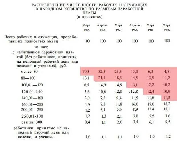 Средняя заработная плата в СССР В 1980 году. Средняя заработная плата в 1985 году в СССР. СССР минимальная заработная плата. Зарплата рабочего в СССР. Зарплата в советское время