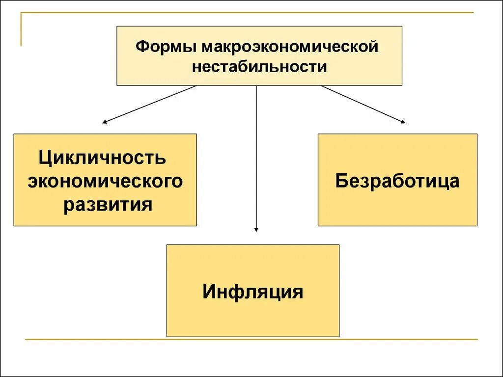 Факторы экономической нестабильности. Формы макроэкономической нестабильности. Макроэкономическая нестабильность. Макроэкономическая нестабильность и формы ее проявления. Макроэкономическая нестабильность безработица и инфляция.