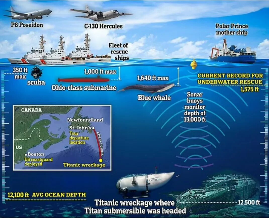Максимальная глубина погружения лодок. Глубина Титаника затонувшего. Батискаф Титан OCEANGATE. Глубина погружения. На какой глубине Титаник.