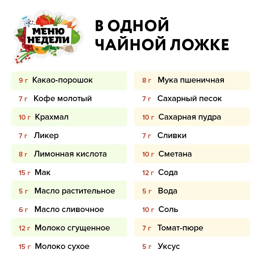 Сколько грамм в 1 столовой ложке и чайной?. 1 Чайная ложка сколько грамм. Один грамм порошка в чайной ложке. Сколько грамм ру