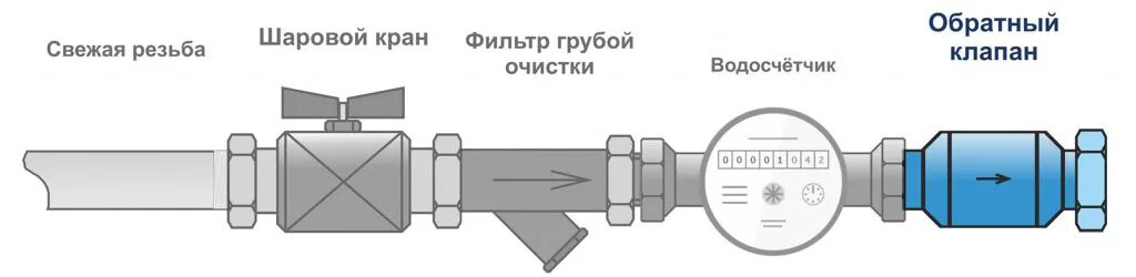 Схема подключения водосчетчика с обратным клапаном. Счетчик воды монтажная схема с обратным клапаном. Схема установки водяного счетчика с обратным клапаном. Схема установки обратного клапана на воду. Клапан на воду установка