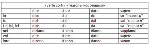 Склонения в итальянском языке