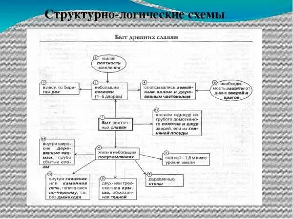 Картинки СТРУКТУРНО ЛОГИЧЕСКАЯ СХЕМА ПРИМЕР