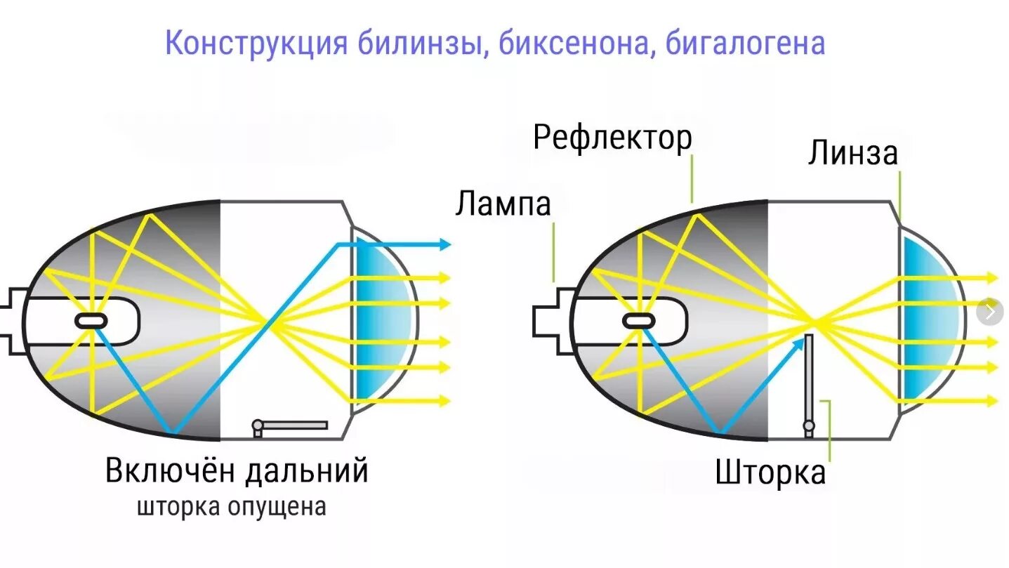 Как отрегулировать линзы лампы