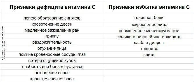 Определите о недостатке какого элемента говорят симптомы. Витамин с заболевания при недостатке и избытке. недостаток и избыток витаминов. болезни при нехватке или избытке витаминов. заболевания при избытке витамина а.