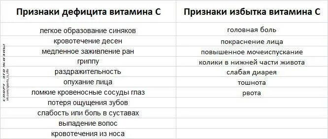 Заболевания при недостатке е. Витамин с заболевания при недостатке и избытке. Недостаток и избыток витаминов. Болезни при нехватке или избытке витаминов. Заболевания при избытке витамина а.