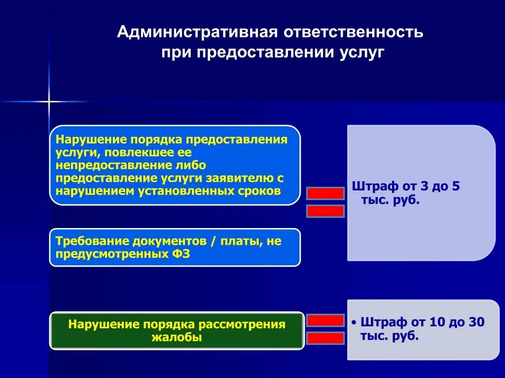 Ответственность за предоставленную информацию. Административная ответственность при. Ответственность при оказании услуг. Управленческая ответственность. Что такое нарушение порядка предоставления.