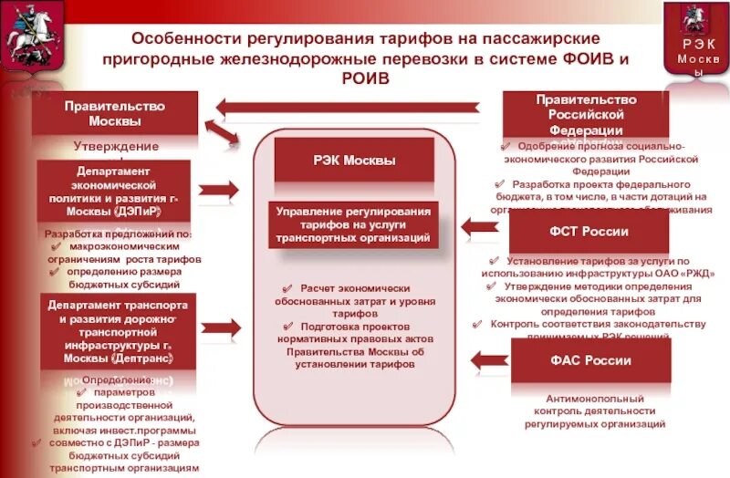 Железнодорожное социальное управление. Особенности транспортных тарифов. Тарифное регулирование ЖД. Тарифы на пассажирские перевозки. Особенности формирования тарифов на транспорте.