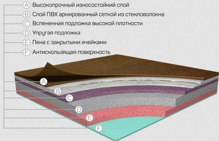 Коммерческий гетерогенный ПВХ линолеум. Линолеум гетерогенный теплопроводность. Гомогенный и гетерогенный линолеум. Гомогенный линолеум и гетерогенный линолеум. Гетерогенный линолеум это