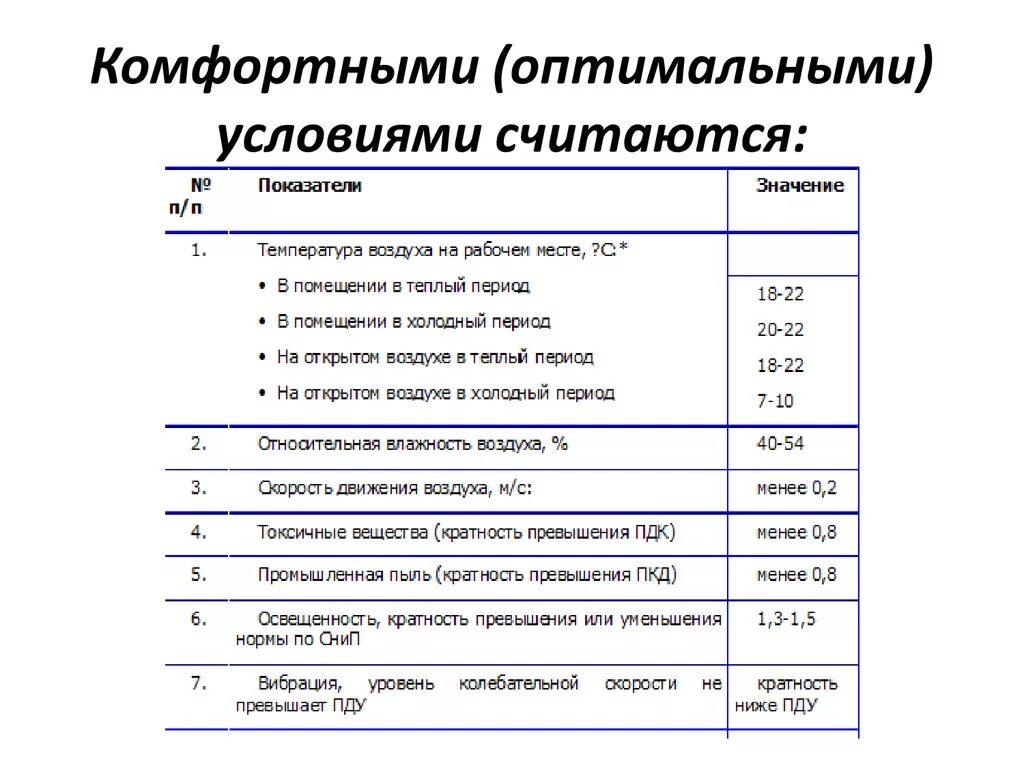 Параметры комфортных условий жизнедеятельности. Комфортными (оптимальными) условиями считаются:. Оптимальные условия жизнедеятельности. Комфортные условия жизнедеятельности человека. Оптимальные условия характеризуются