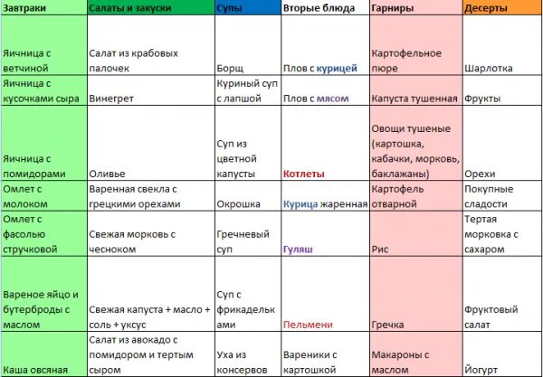 Меня на неделю для семьи. Недельный рацион питания для семьи. Варианты меню на неделю. Меню на неделю для семьи. Список продуктов на неделю для 4 человек