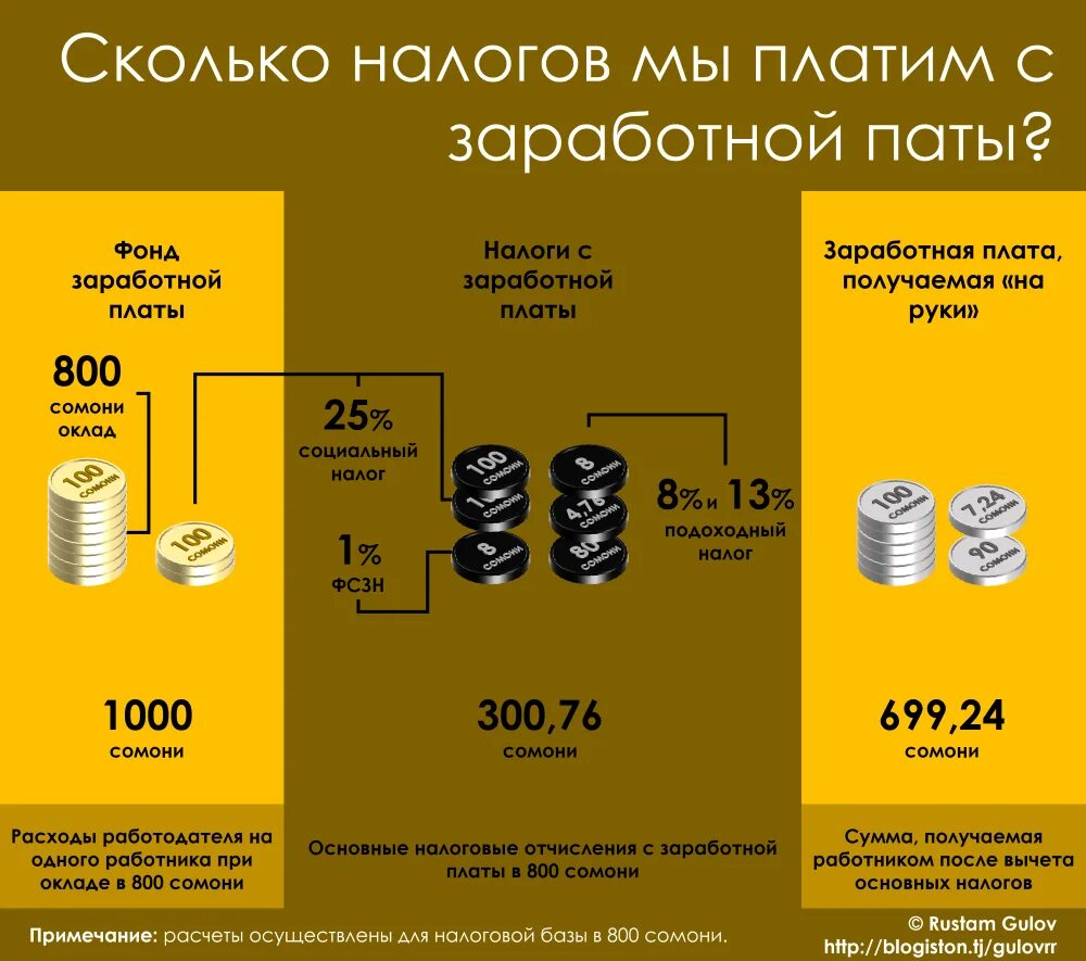 Взнос вб. Налогообложение заработной платы. Налог на заработную плату. Налоги уплачиваемые с заработной платы. Сколько платит налогов ОС зарплаты.