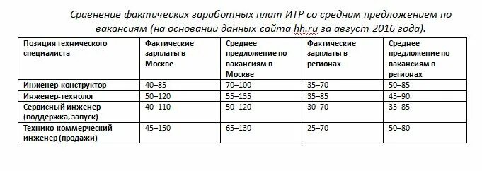 Заработная плата технического работника. Заработная плата ИТР. Оклад ИТР. З/П ИТР. Бизнес технолог заработная плата.