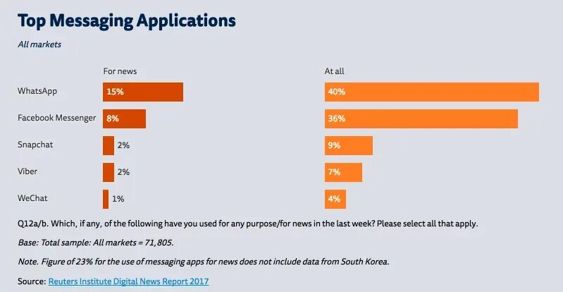 Digital News Report. Report 2017