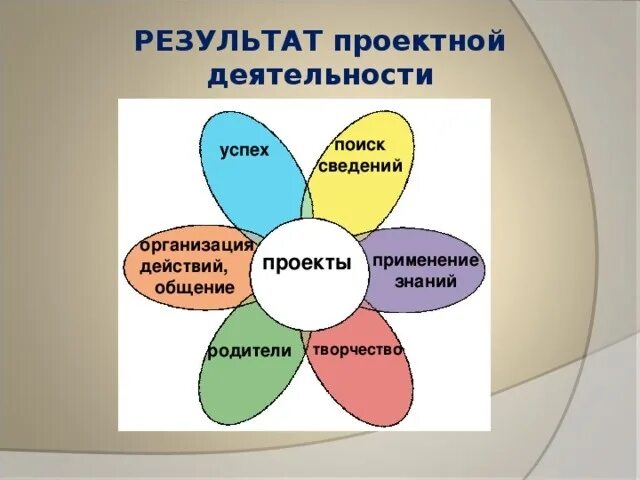 Проектная деятельность конспект урока. Проектная деятельность. Презентация результатов проектной деятельности. Проектная деятельность в начальной школе. Результат проекта в начальной школе.