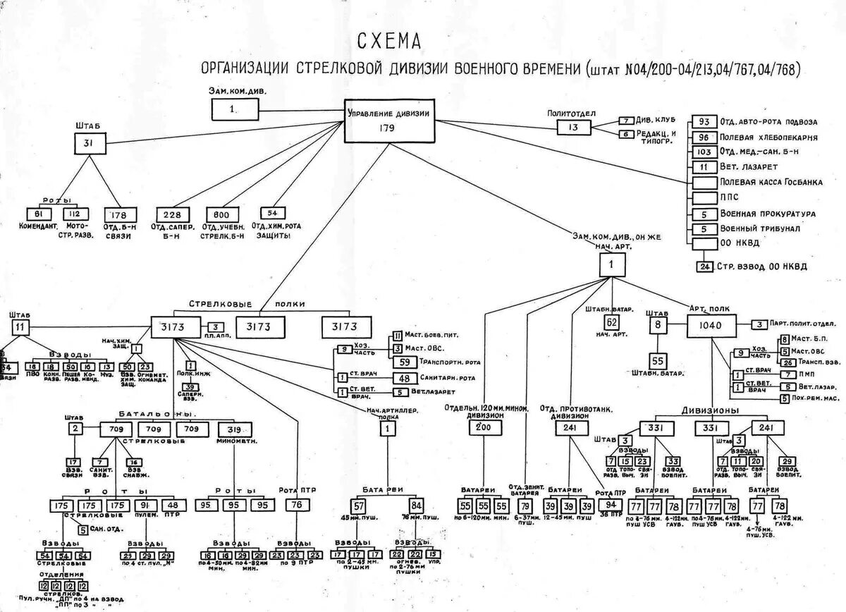 Штат Стрелковой дивизии РККА 1942. Структура дивизии РККА 1941. Штат Стрелковой дивизии РККА 1943. Рота и т д