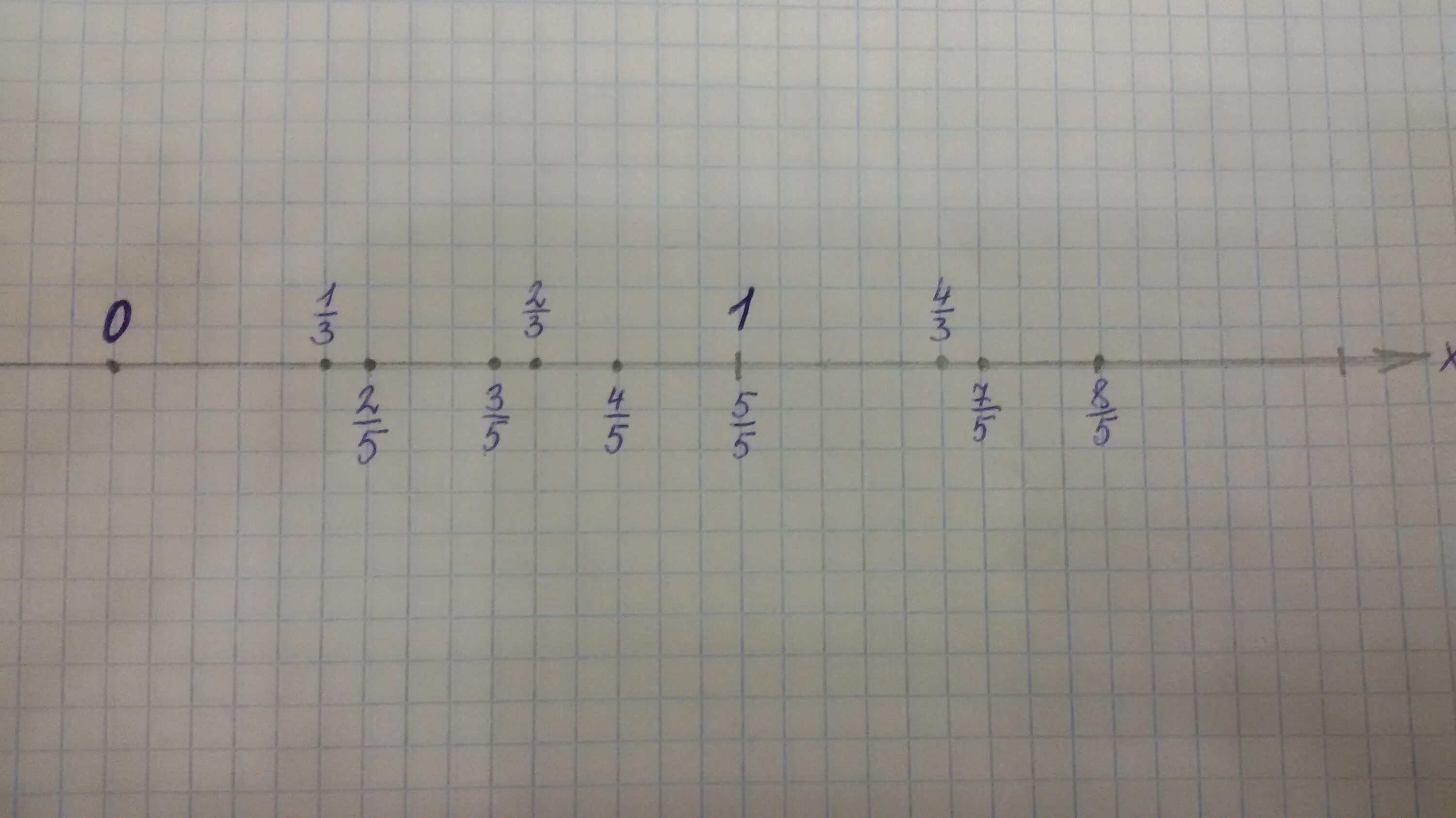 1.8 0 4. Отметьте на координатной прямой 5 -3 4,5 1,5. Отметьте на координатной прямой 1\2,1 1\2,,1 3\4. На координатной прямой отметьте дроби. Отметь на координатной прямой 5 1/2.