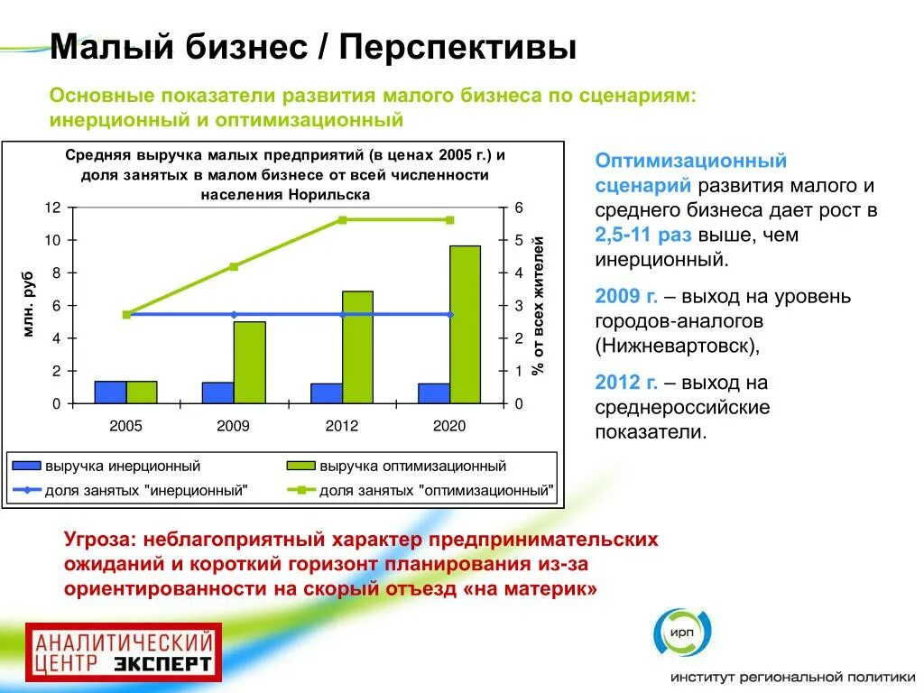 Предпринимательство перспективы развития. Перспективы бизнеса. Норильск численность населения. Перспективы бизнеса в годовых целях.