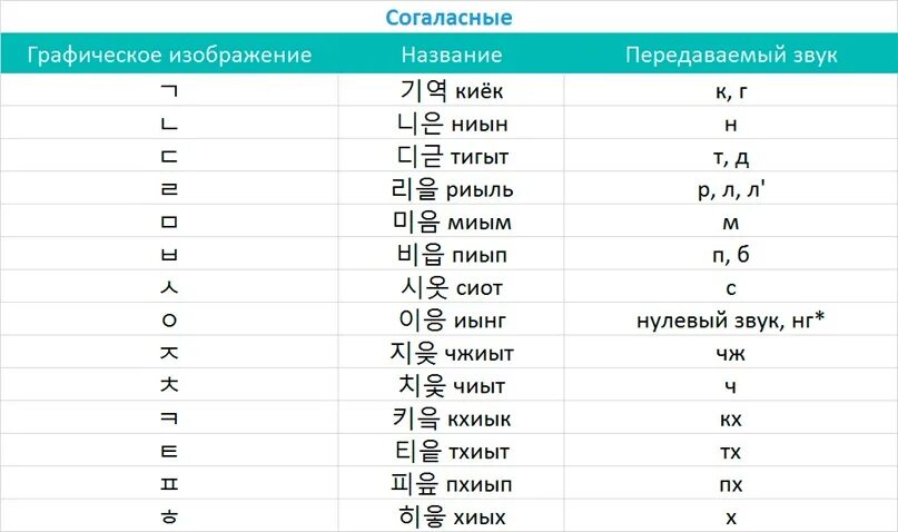 Как произносится на корейском. Корейский алфавит гласные и согласные. Корейский язык алфавит с переводом. Корейский алфавит хангыль 40 букв. Гласные и согласные буквы в корейском языке.