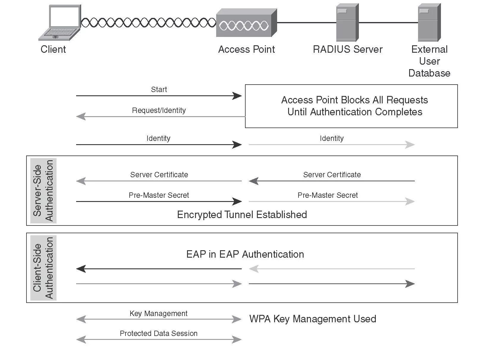 Peer authentication. EAP TLS протокол. Протокол EAP режим аутентификации. Протокол аутентификации Radius. Extensible authentication Protocol (EAP).