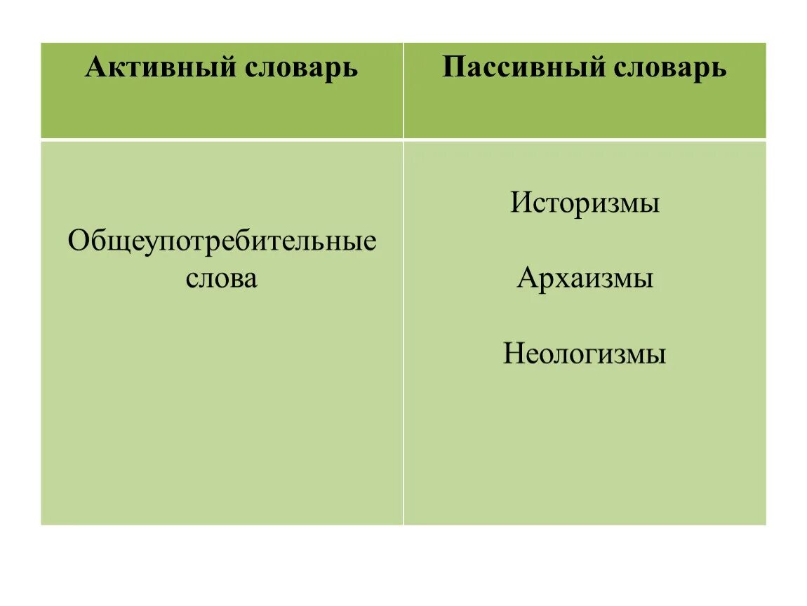 Пассивный словарь слова. Активный и пассивный словарь. Активный и пассивный запас. Активный и пассивный словарный запас. Пассивный словарь это.