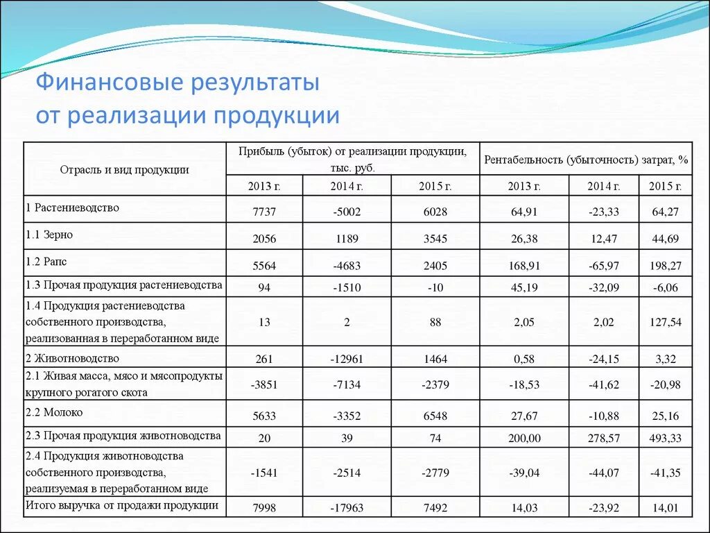 Анализ финансовых результатов расчеты. Финансовый результат (прибыль) от реализации продукции. Определяется финансовый результат от реализации продукции. Определить финансовый результат от реализации продукции. Выявлен финансовый результат от реализации продукции.