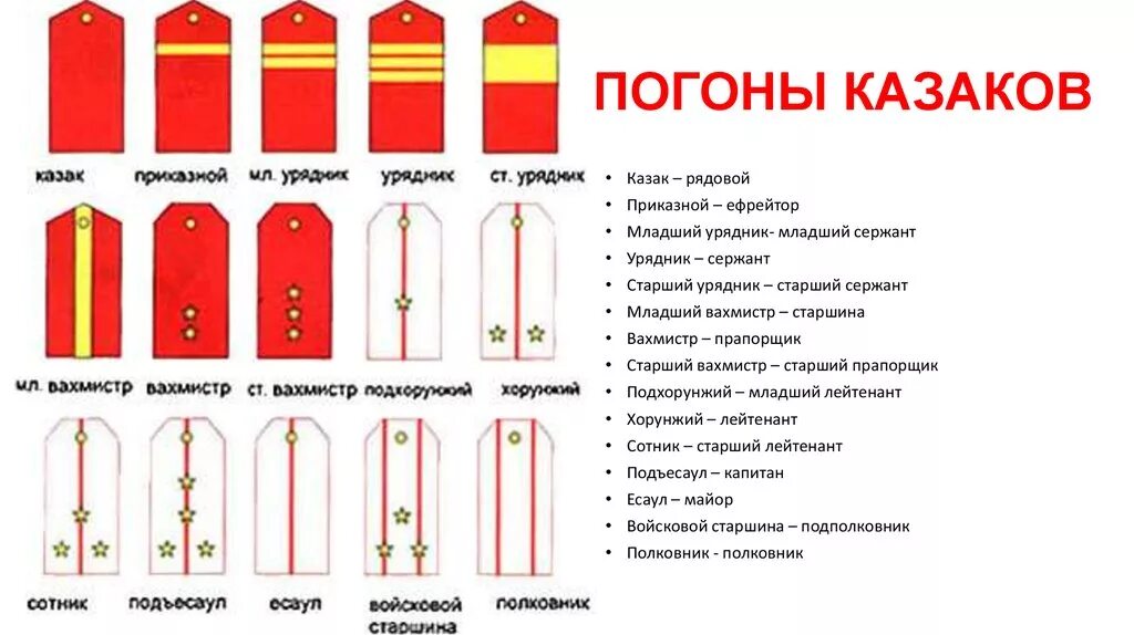 Должности офицеров. Погоны и звания Казаков России. Звания Казаков Кубанского казачьего войска. Младший урядник погоны казачьи. Звания Казаков младший урядник.