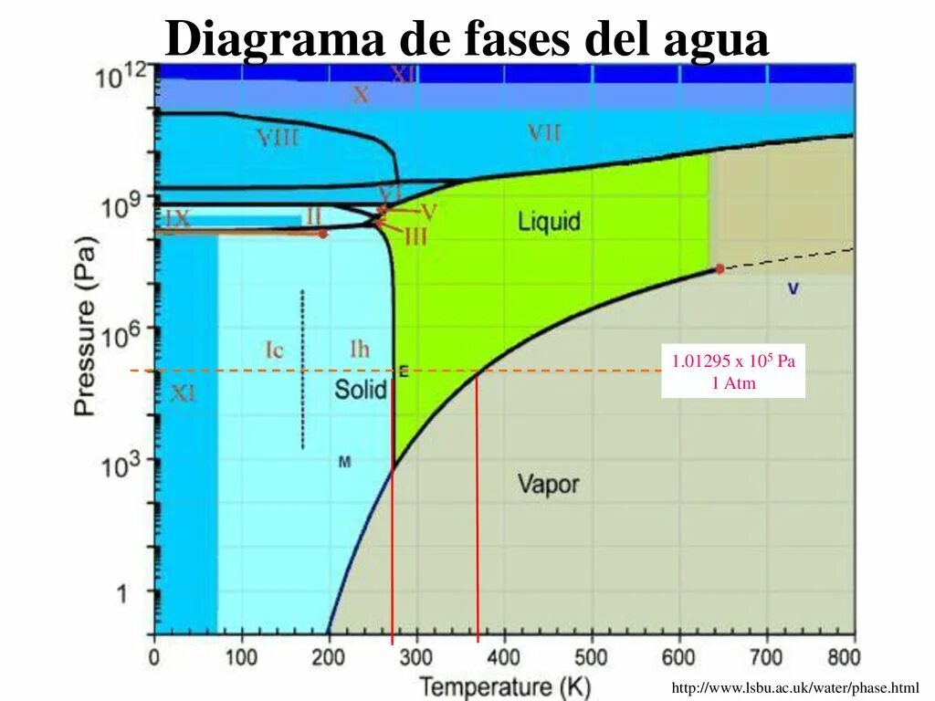 Давление льда и воды. Диаграмма состояния воды. Water phase diagram. График состояния воды. Диаграммы давления пара воды.