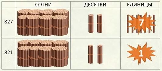 Счетная единица сотня 3 класс. Пучки сотни десятки единицы. Сотня палочек в пучке. Пучки палочек десяток единицы. Десятки и единицы.