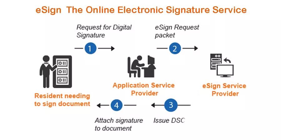 Electronic Digital Signature. Electronic Digital Signature – eds. Types of Electronic Digital Signature. Electronic Signature or Digital Signature.