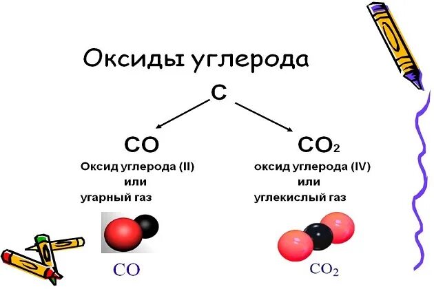 Реагент оксид углерода iv. Оксид углерода. Окись. Окислы углерода. Оксид углерода (II).