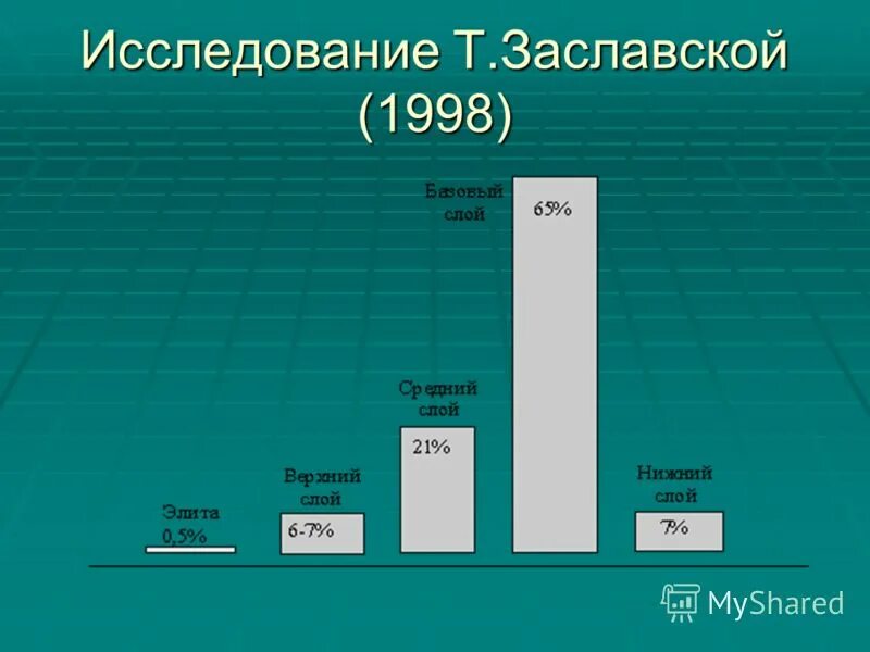 Социальные слои рф. Стратификация российского общества по Заславской. Социальная стратификация Заславская. Модель стратификации Заславской. Заславская стратификация современного российского общества.