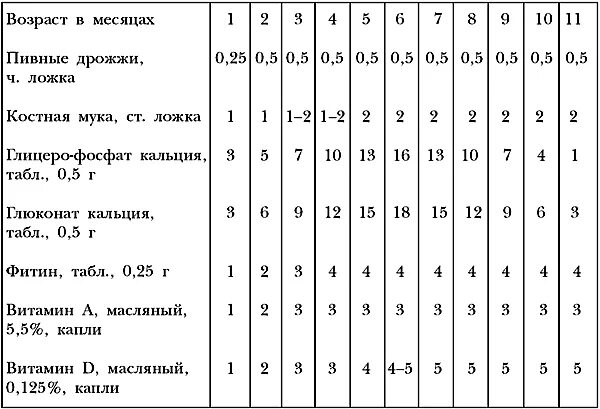 Рацион питания щенка немецкой овчарки 1.5. Рацион щенка немецкой овчарки 1 месяц. Рацион кормления щенка немецкой овчарки. Рацион кормления щенка немецкой овчарки возрастом 2-4.