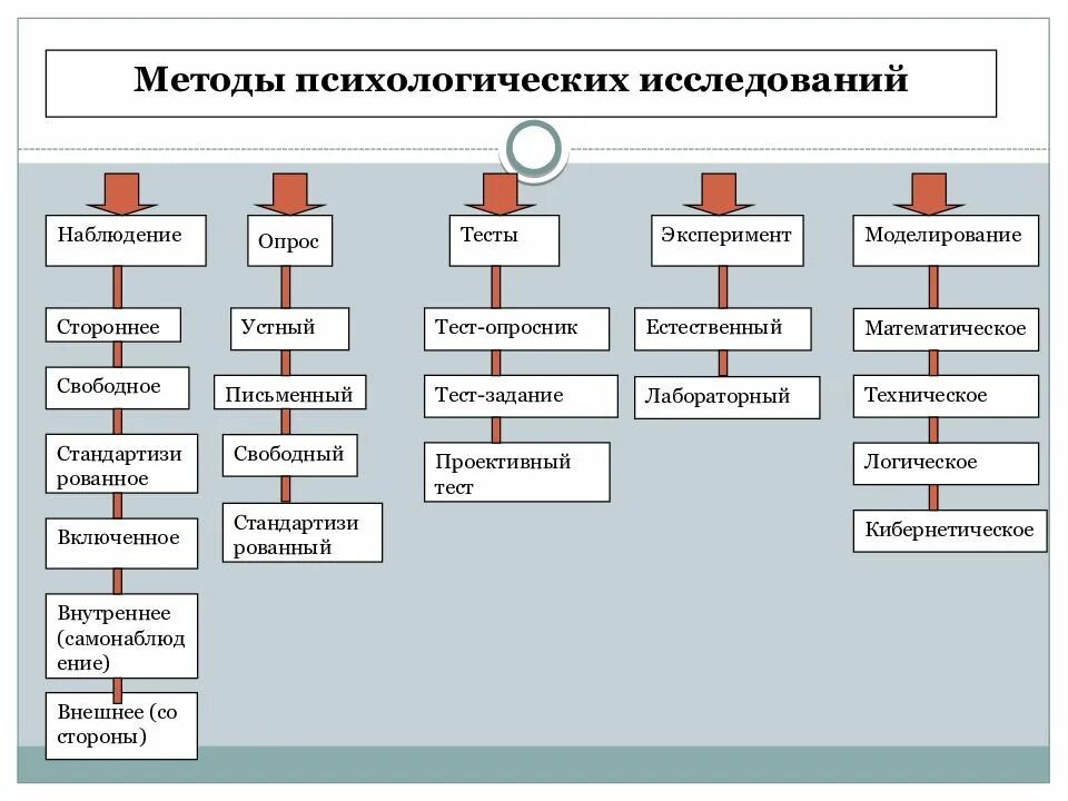 Методы психологии и их использование. Основные методы изучения психологии. главный метод психологического исследования является. психологический метод исследования примеры. что определяет метод психологического исследования.