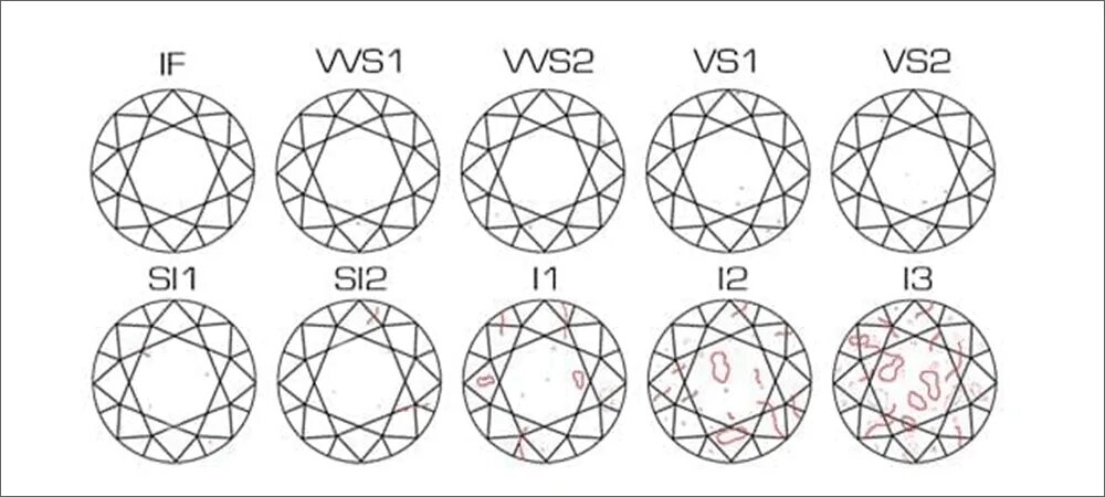 Карат чистота. Чистота vs2 бриллианта. Шкала чистоты бриллиантов. Si2 чистота бриллианта.