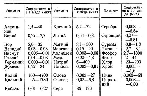 Физико-химический состав меда. Состав меда натурального пчелиного таблица. Состав мёда натурального химический. Состав меда микроэлементы. Что содержится в меде