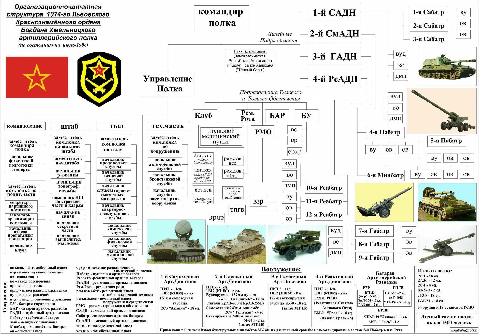 Организационная штатная структура мотострелковой дивизии. Штатная структура мотострелкового полка СССР. Штат танковой дивизии СССР 1985. Штатная структура полка ВДВ СССР.