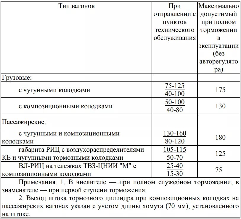 При какой ступени торможения поезда. Выход штока тормозного цилиндра пассажирского вагона. Выход штока тормозного цилиндра на тепловозе. Выход штока тормозного цилиндра Ач-2. Тормозной цилиндр 710 грузового вагона выход штока.