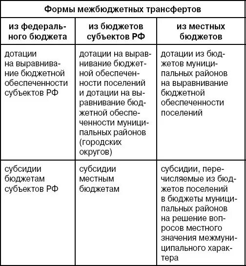 Сравнительная характеристика форм межбюджетных трансфертов. Формы межбюджетных трансфертов. Характеристика межбюджетных трансфертов. Характеристика форм межбюджетных трансфертов.