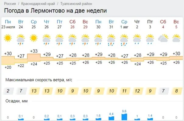 Гисметео краснодарский край станица. Лермонтово Краснодарский край погода сейчас. Лермонтово Краснодарский край температура. Погода в Туапсе. Температура в Туапсе.