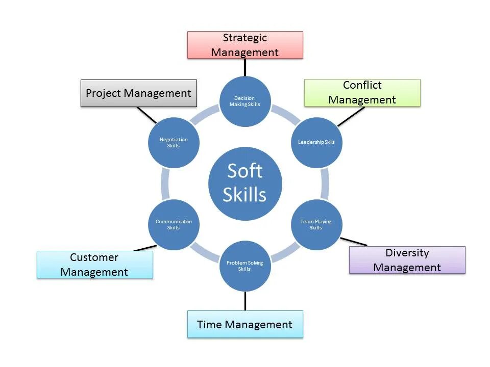 4 soft skills. Soft skills на русском. треугольник развития soft skills. soft skills тайм менеджмент. модуль саморазвития soft skills.
