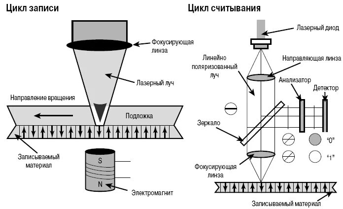 Принцип действия носителя. Магнито оптический диск принцип работы. оптический принцип записи и считывания информации. принцип работы оптических накопителей. принцип записи информации на оптические диски.