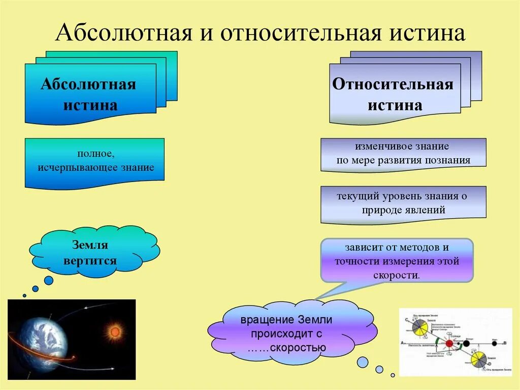 В каких случаях елогич возвращает истина. Примеры абсолютной и относительной истины. Примеры относительной истины истины. Абсолютная истина и Относительная истина примеры. 2. Абсолютная и Относительная истина:.