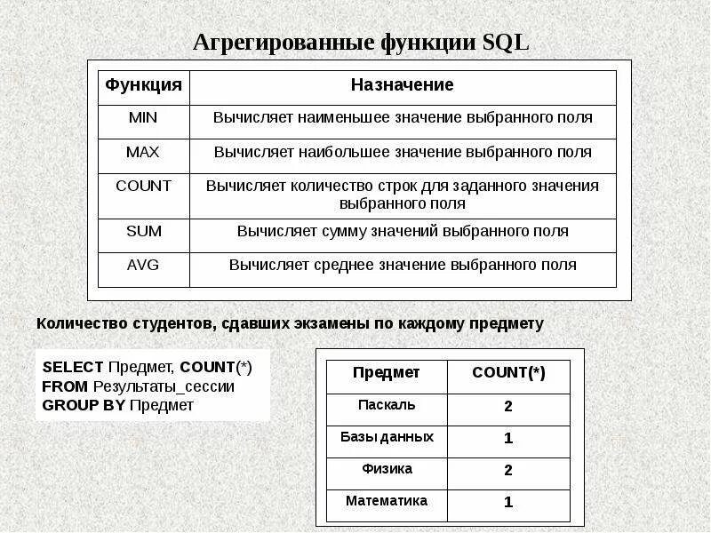 Sql функция время. Функции SQL. Агрегирующие функции SQL. Функции SQL запросов. Встроенные функции SQL.