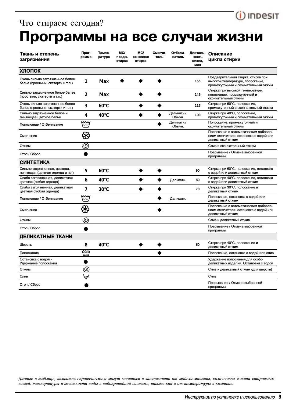 Стиральная машина Индезит инструкция. Инструкция стиральной машины индезит 81