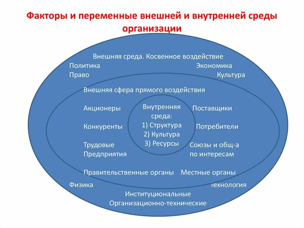 Внутренним факторам экономической среды. Факторы внешней и внутренней среды организации. Факторы и переменные внешней и внутренней среды организации. Внутренние факторы внутренней среды организации. Внешние и внутренние факторы организации.