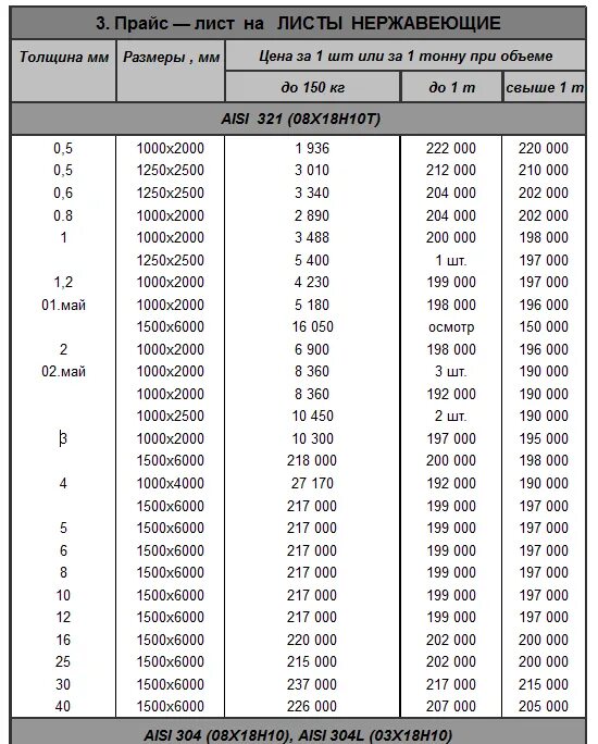 Диаметр 2м. Сталь листовая оцинкованная толщина 0.5 мм вес. Вес нержавеющей стали листовой 4мм. Сталь листовая оцинкованная толщина 1.5 мм вес 1 м2. Лист нержавейки 3 мм вес м2.