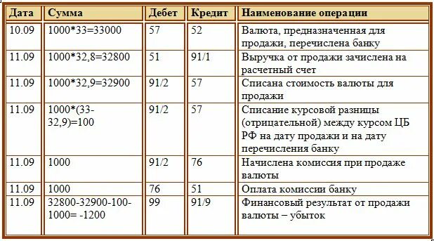 Курсовая разница на валютном счете проводки. Отражена сумма положительной курсовой разницы проводки. Списание курсовых разниц проводки. Курсовые разницы проводки.