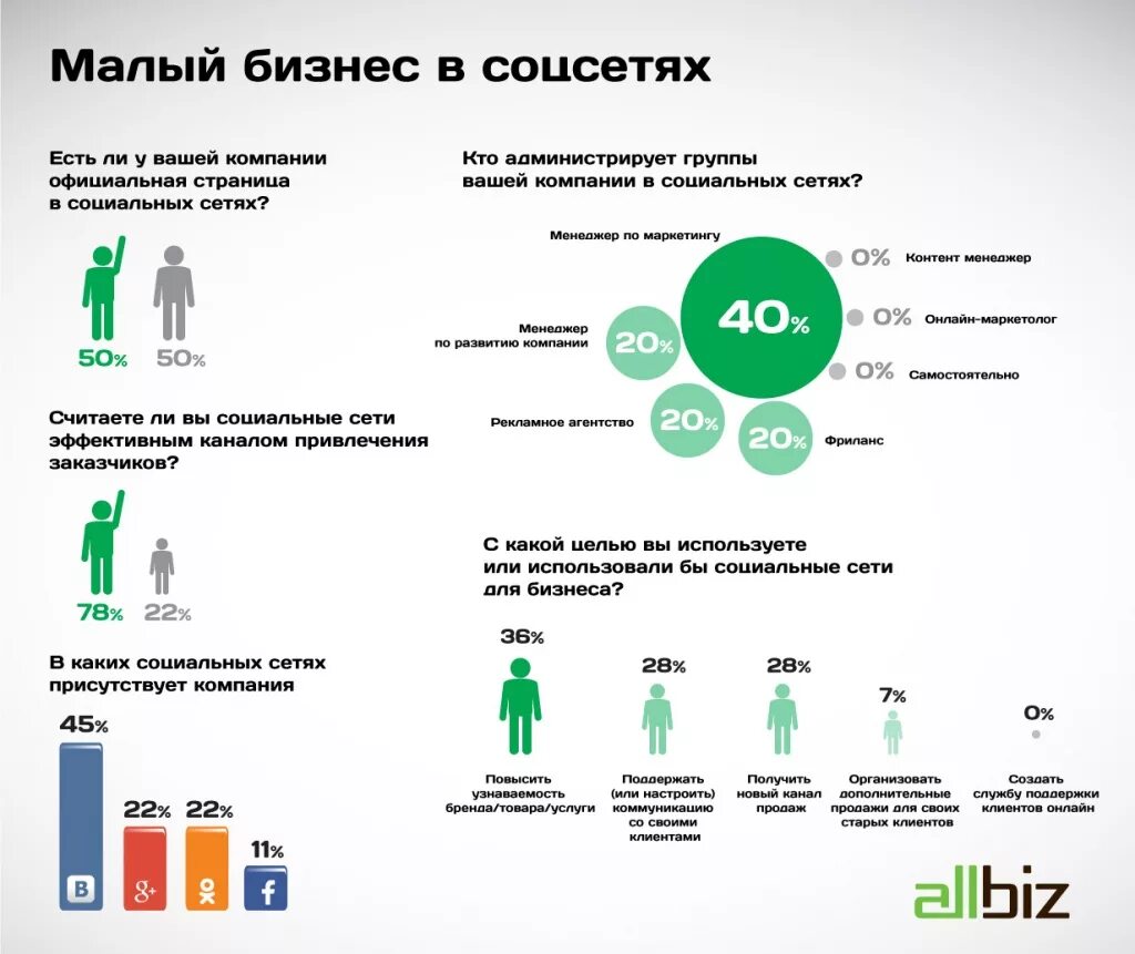 Анализ соц сетей. Социальные сети и предпринимательство. Инфографика продвижение соц сеть. Бизнес в социальных сетях статистика. Продвижение вашего бизнеса в социальных сетях.