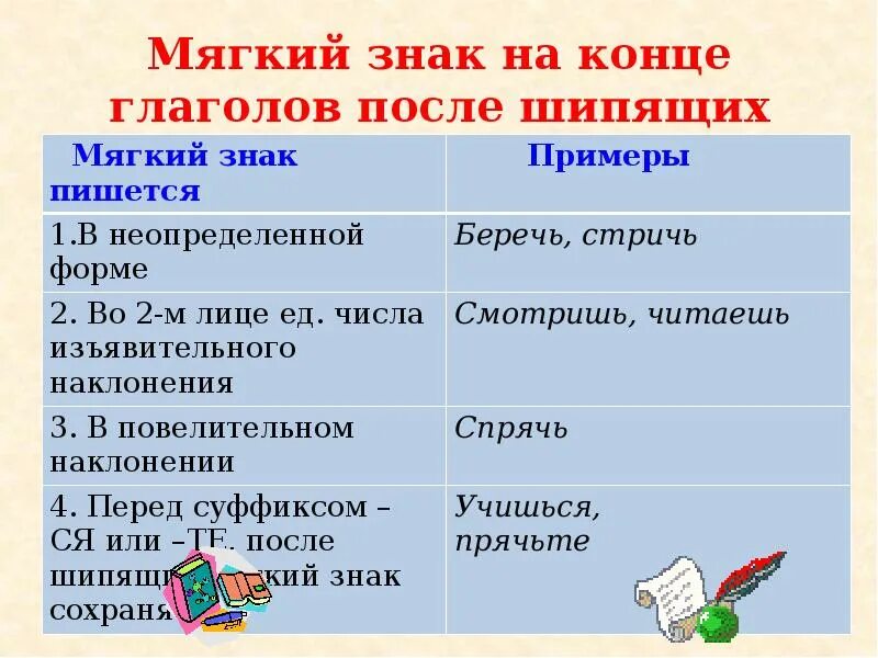 Мягкий знак после ч в глаголах. Правило правописания ь после шипящих в глаголах. Написание ь знака в глаголах после шипящих. Правописание глаголов с ь знаком после шипящих. Правило о правописании глаголов на конце шипящих.